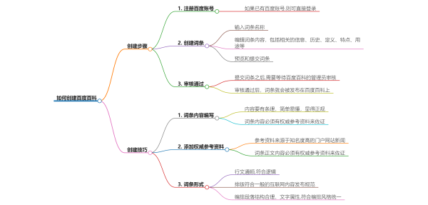 百度百科怎么做, 如何让自己上百度百科