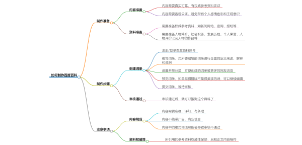 百度百科怎么做,如何制作百科全书