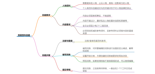 百度百科怎么做,上百度百科有什么要求