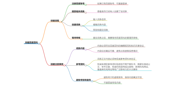 百度百科怎么做,怎么在百度上有自己的百科