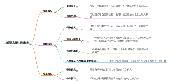 演员的百度百科怎么做,百度明星简介怎么做的